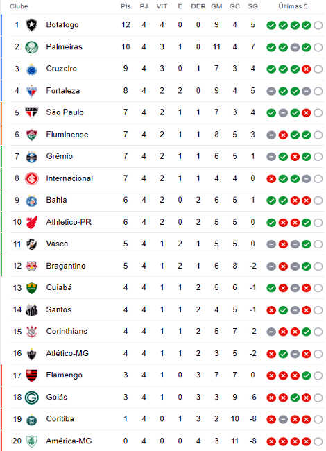 Brasileirão 2023: jogos da quarta rodada