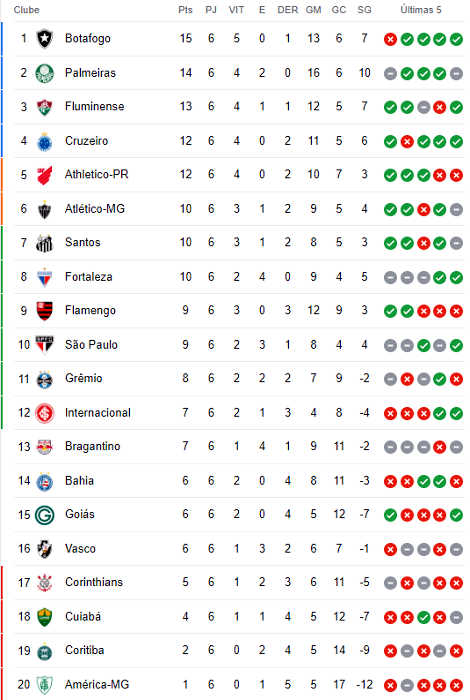 Classificação da 6ª rodada da Série A