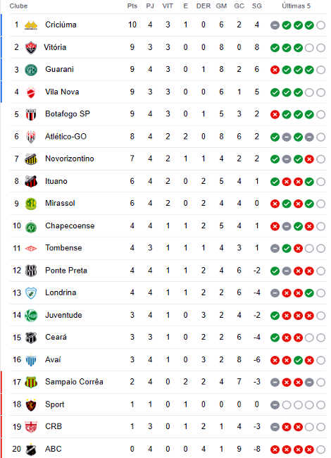 Mudanças no G-4 da Série B. Veja a Classificação Geral !