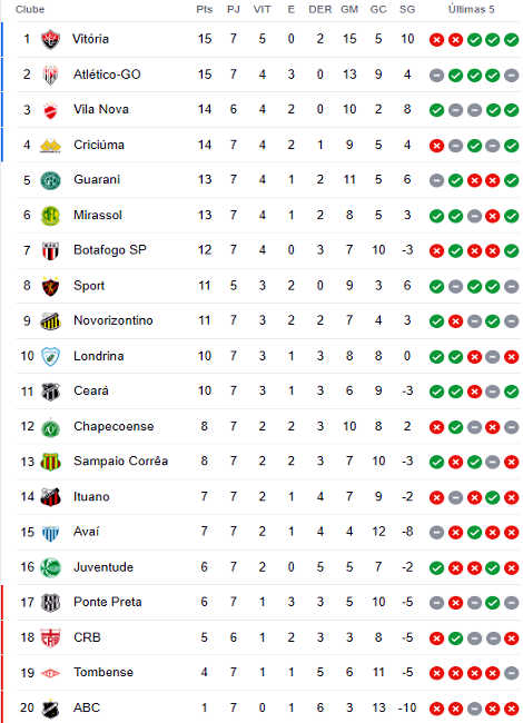 Classificação atualizada da Série B