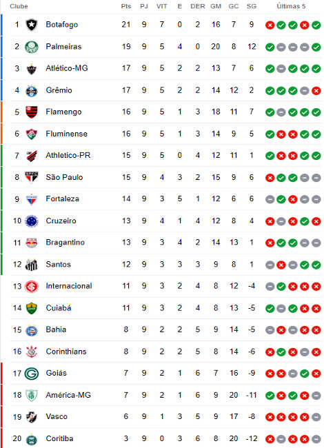 TABELA DO BRASILEIRÃO: O CRUZEIRO DEVE SE PREOCUPAR COM O EMPATE 