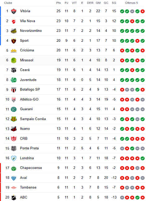 Brasileirão Série B: confira os jogos de hoje (17/11)