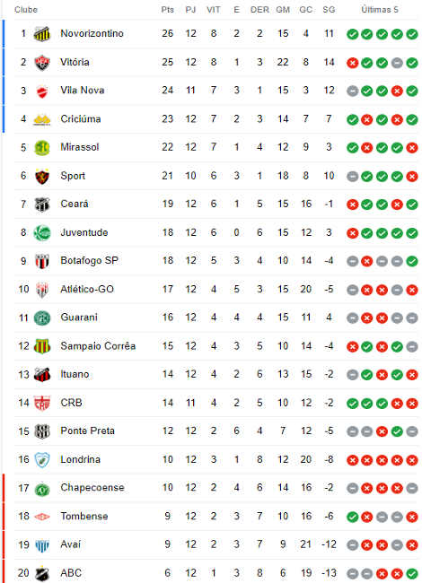 A tabela de classificação da Série B do Campeonato Brasileiro após