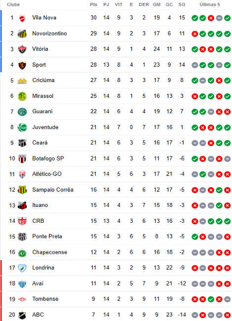 SPORT CONTINUA NO G4 DA SÉRIE B COM DOIS JOGOS A MENOS E NÚMEROS