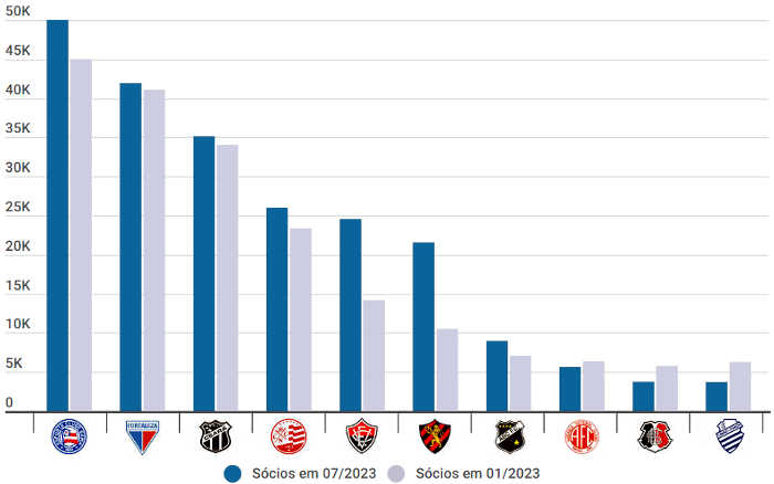 Veja ranking de sócios-torcedores dos clubes da Série B do Brasileiro -  Rádio Itatiaia