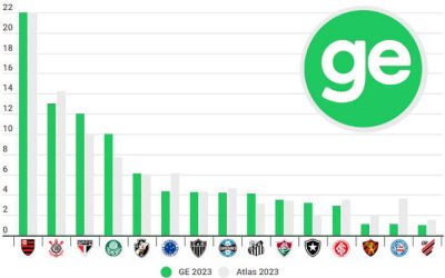 Globo Esporte divulga o ranking de torcidas declaradas no site, com Sport e Bahia no Top 15