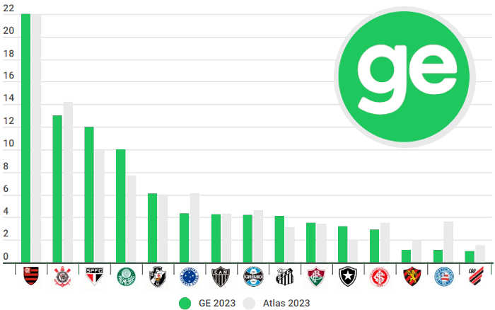 Globo Esporte divulga o ranking de torcidas declaradas no site, com Sport e Bahia no Top 15