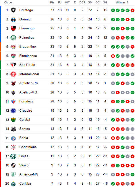 Classificação da 13ª rodada da Série A