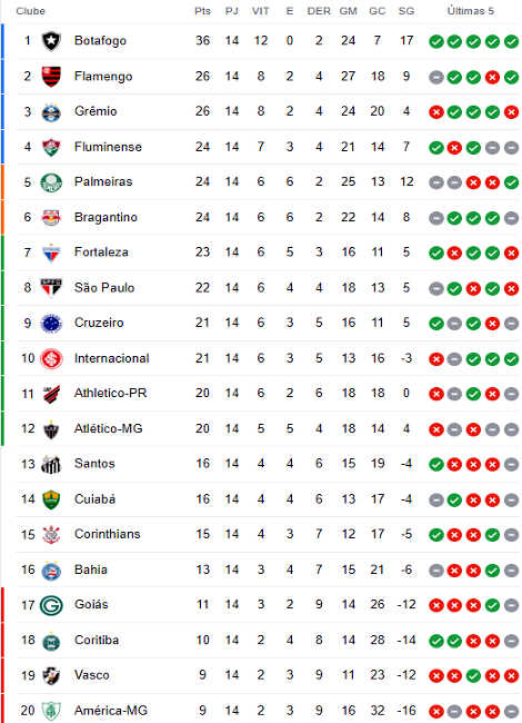 Classificação da 14ª rodada da Série A