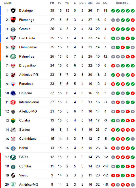 Confira a classificação após a 15ª rodada do Brasileiro 2023 - Diário do  Peixe