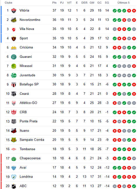 Classificação da 19ª rodada da Série B