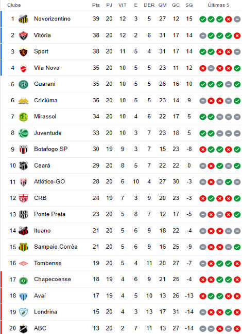 Classificação da 20ª rodada da Série B