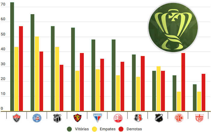 O ranking do NE na Copa do Brasil, com 95 clubes de 1989 a 2023; CRB entrou no top ten