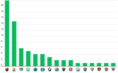 Futebol gera interesse em 75% das brasileiras, diz Datafolha; veja o ranking de torcidas