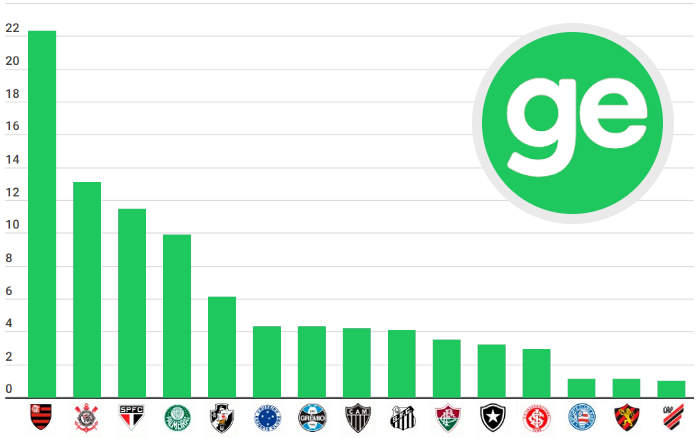 Ranking de torcidas declaradas no site da Globo tem 5 clubes do Nordeste no Top 20