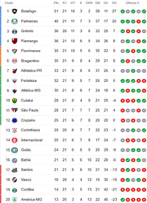 Classificação da 21ª rodada da Série A