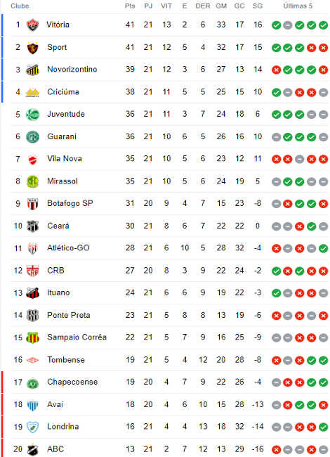 Classificação da Série B 2017 – 21ª rodada – Blog de Esportes