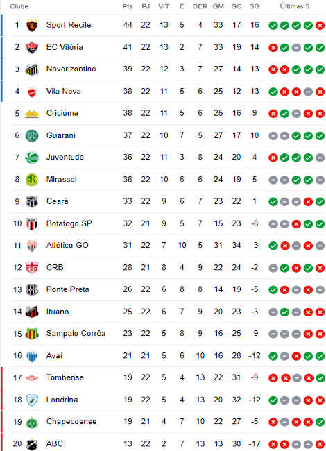 A tabela de classificação da Série B do Campeonato Brasileiro após 22  rodadas