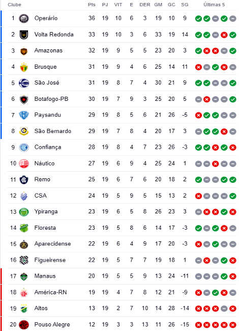 Classificação da 19ª rodada da Série C