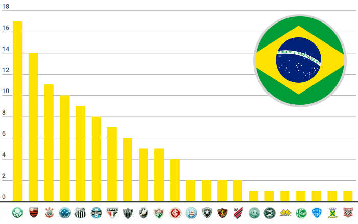 Ranking de títulos nacionais no Brasil