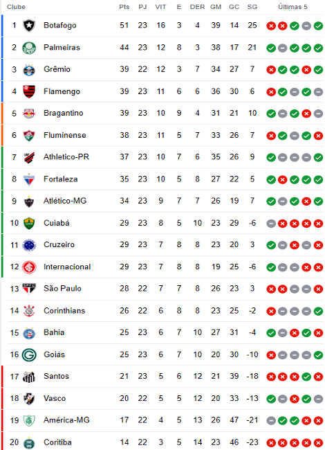 Classificação da 23ª rodada da Série A