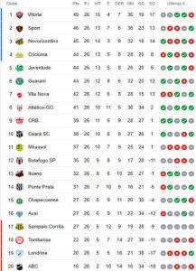 A Classificação Da Série B De 2023 Após A 26ª Rodada; Vitória Segue Em ...