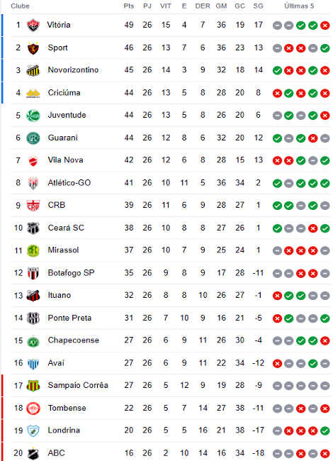 CLASSIFICAÇÃO SÉRIE B 2023 HOJE - TABELA DA SÉRIE B - SÉRIE B 2023 -  CLASSIFICAÇÃO DO BRASILEIRÃO 