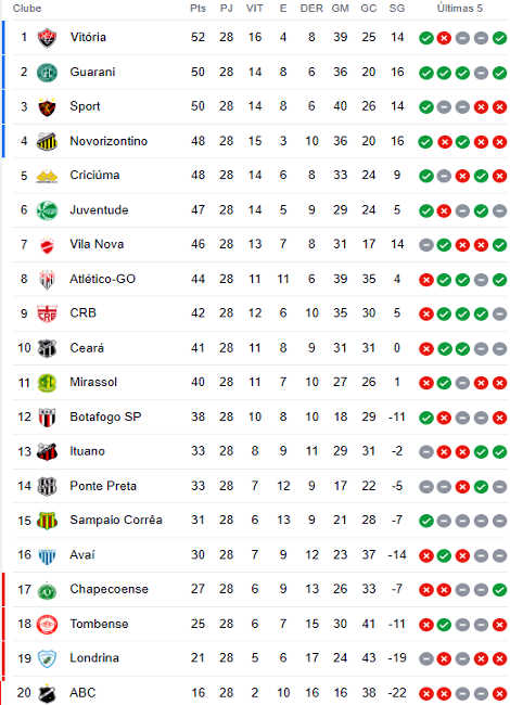 Classificação da 28ª rodada da Série B