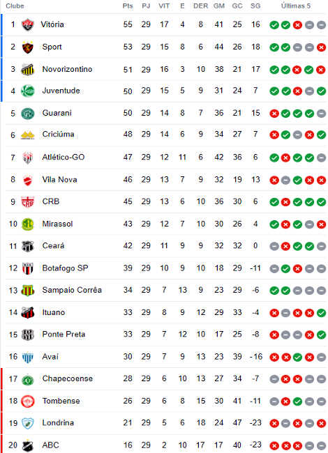 Veja próximos jogos do Sport na Série B do Campeonato Brasileiro - Esportes  DP