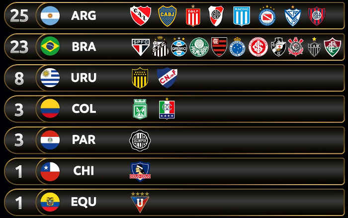 Os 26 campeões da Libertadores entre 1960 e 2023