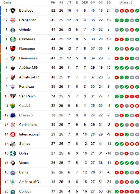 Jogo de hoje pelo Campeonato Brasileiro - 25 de junho 2023