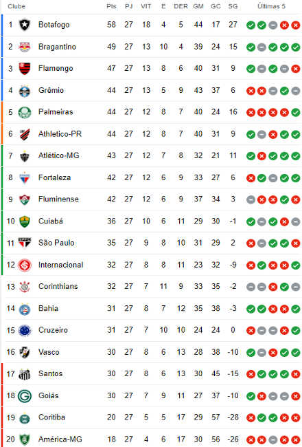 Palmeiras Classificação da 27ª rodada da Série A