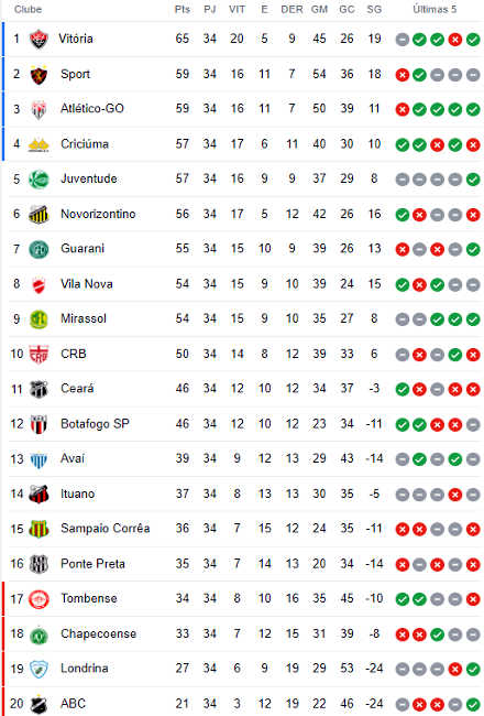 Confira a classificação atualizada da Série B do Campeonato