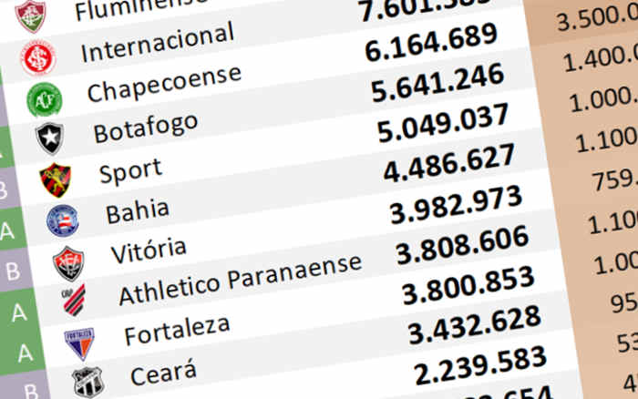 O ranking de redes sociais até novembro de 2023, com 90 mil adesões no Fortaleza