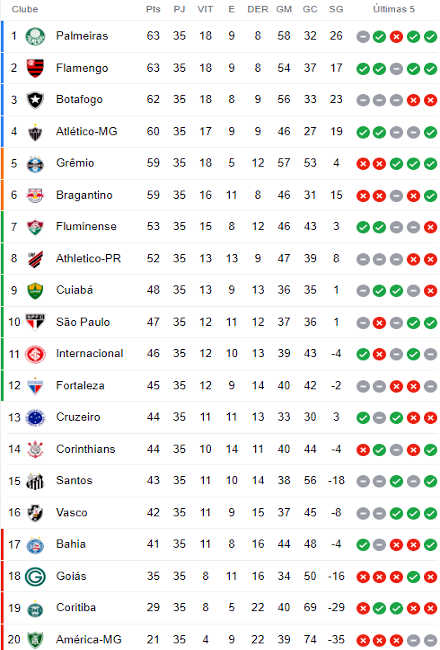 A classificação da Série A de 2023 após a 35ª rodada; liderança