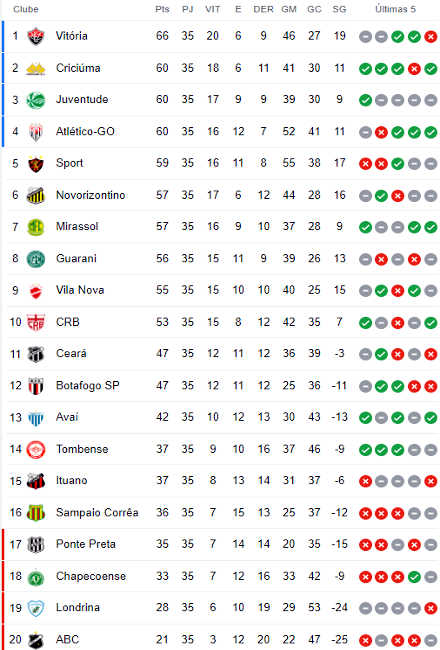 A classificação da Série B de 2023 após a 35ª rodada; Sport perde