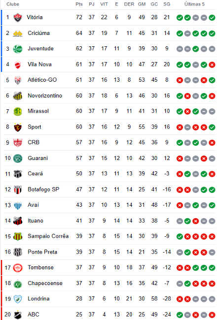 Chances de Rebaixamento no Brasileirão Série B 2023 • Probabilidades de ser  rebaixado para a 37ª rodada