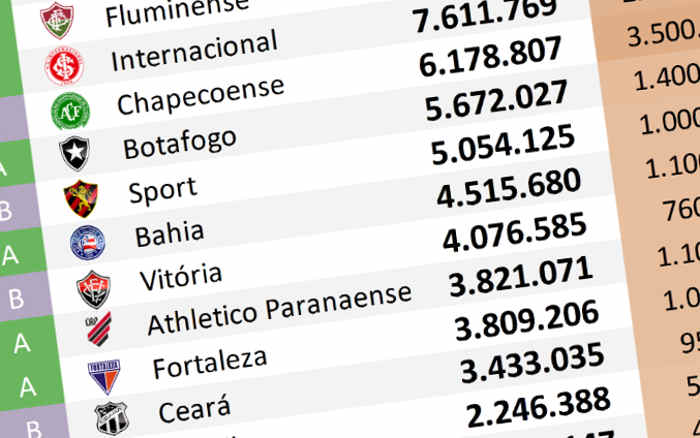 O ranking de redes sociais até dezembro de 2023, com o Vitória chegando a 4 milhões