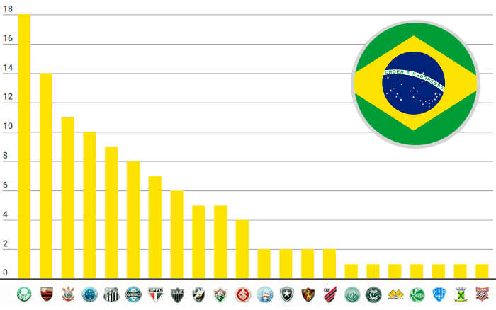 Ranking de títulos nacionais no Brasil