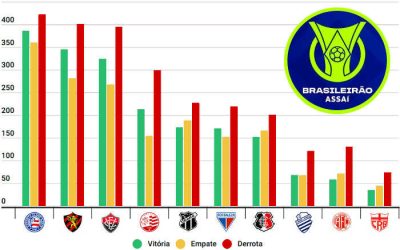 O ranking do NE no Brasileirão, com 42 clubes de 1937 a 2023; Fortaleza passou Santa