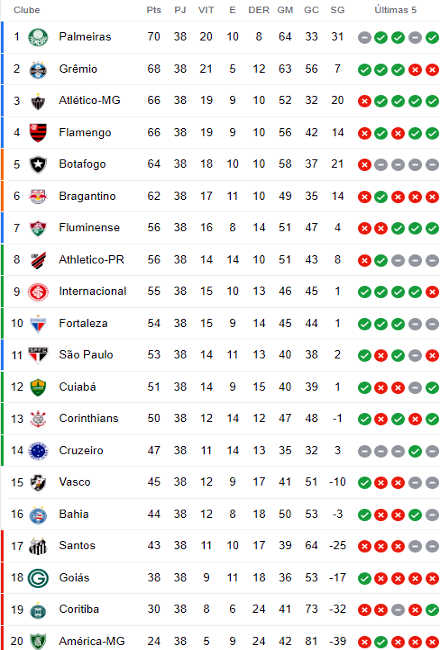 Classificação da 38ª rodada da Série A