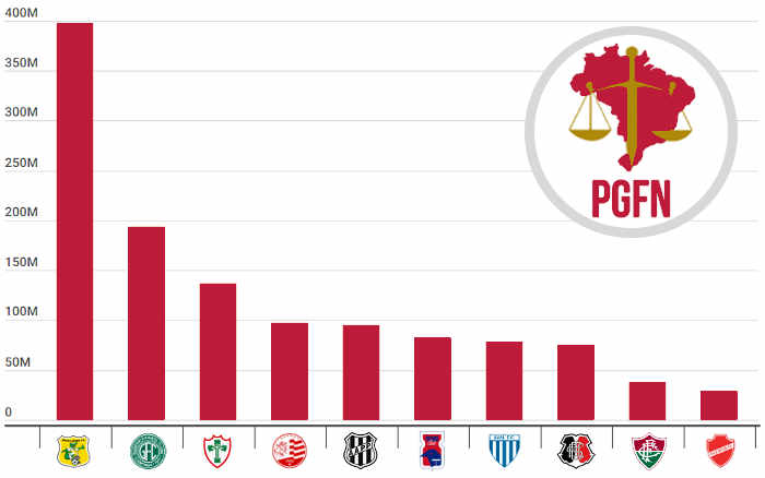 Clubes brasileiros têm R$ 1,5 bilhão em dívidas à revelia com a União; veja o ranking