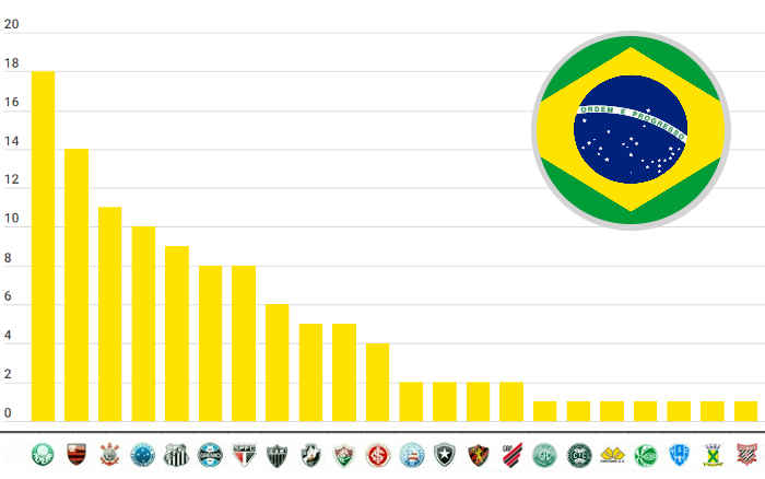 Campeão da Supercopa, São Paulo chega ao 8º título nacional; veja o ranking com 113 taças