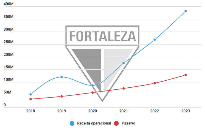 Balanço financeiro do Fortaleza em 2023
