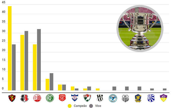 O ranking de títulos pernambucanos em 110 edições, com o Sport ampliando vantagem