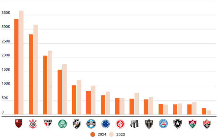 Os 25 clubes mais populares no Cartola 2024, com 1,6 milhão de inscritos; Bahia em 11º