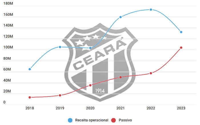 Balanço do Ceará em 2023 traz déficit pelo segundo ano e 50% da sua receita na Liga