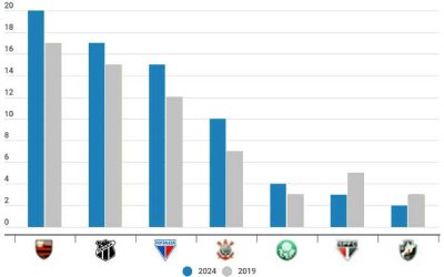 Opnus refaz pesquisa de torcida no Ceará após 5 anos e Flamengo segue na liderança