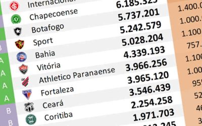 O ranking de redes sociais até junho de 2024, com o Bahia chegando a 5 milhões