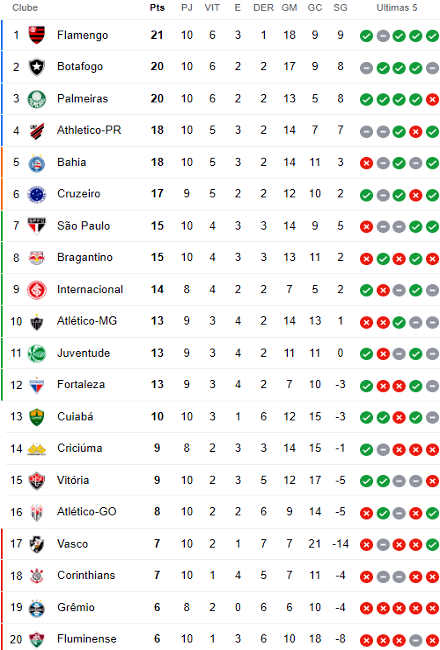 Classificação da 10ª rodada da Série A